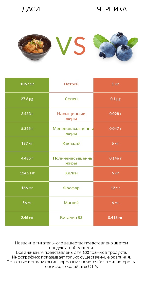 Даси vs Черника infographic