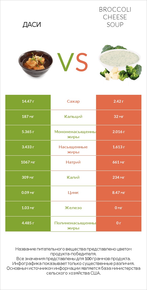 Даси vs Broccoli cheese soup infographic