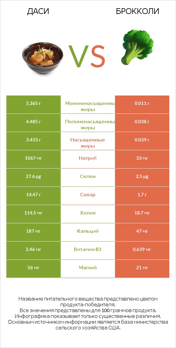 Даси vs Брокколи infographic