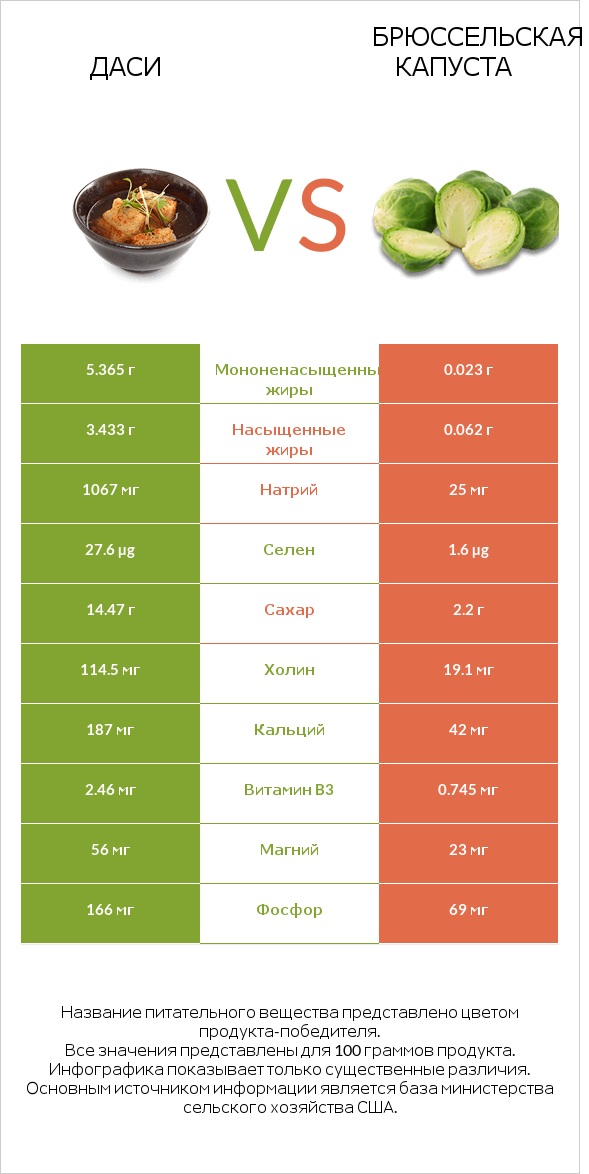 Даси vs Брюссельская капуста infographic