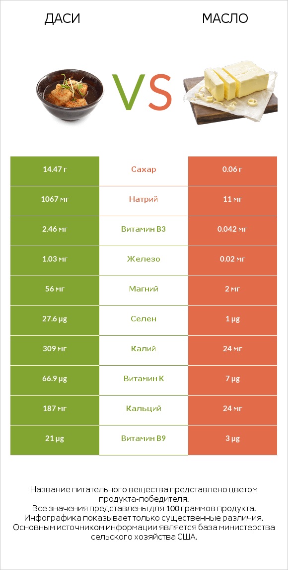 Даси vs Масло infographic