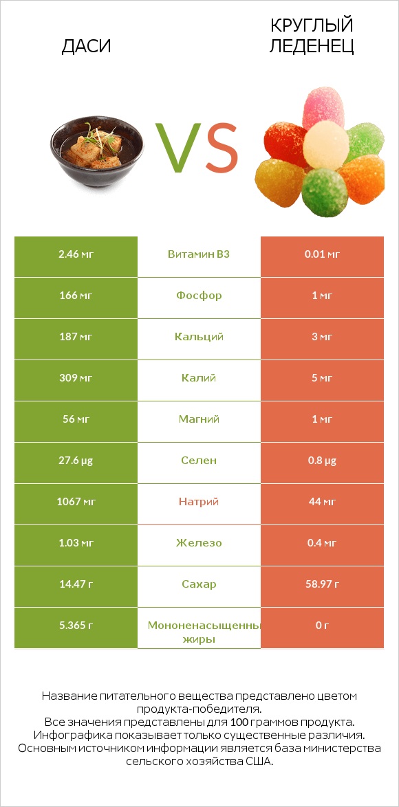 Даси vs Круглый леденец infographic