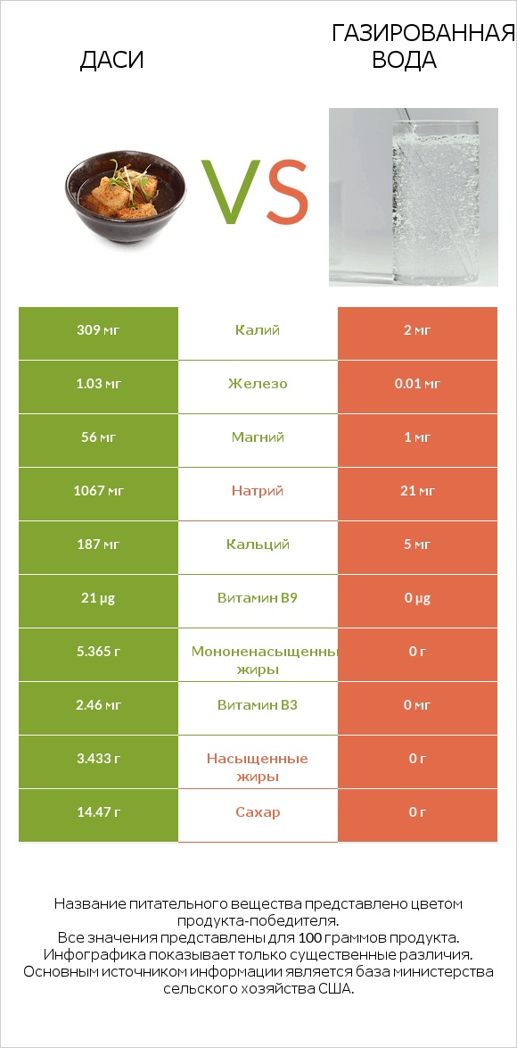 Даси vs Газированная вода infographic