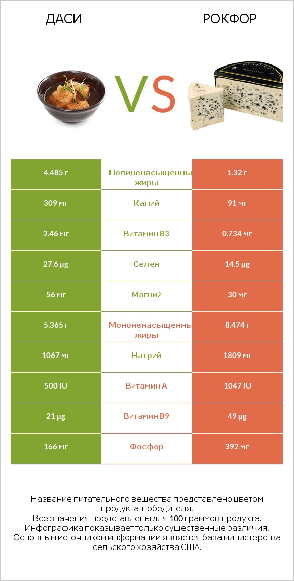 Даси vs Рокфор infographic