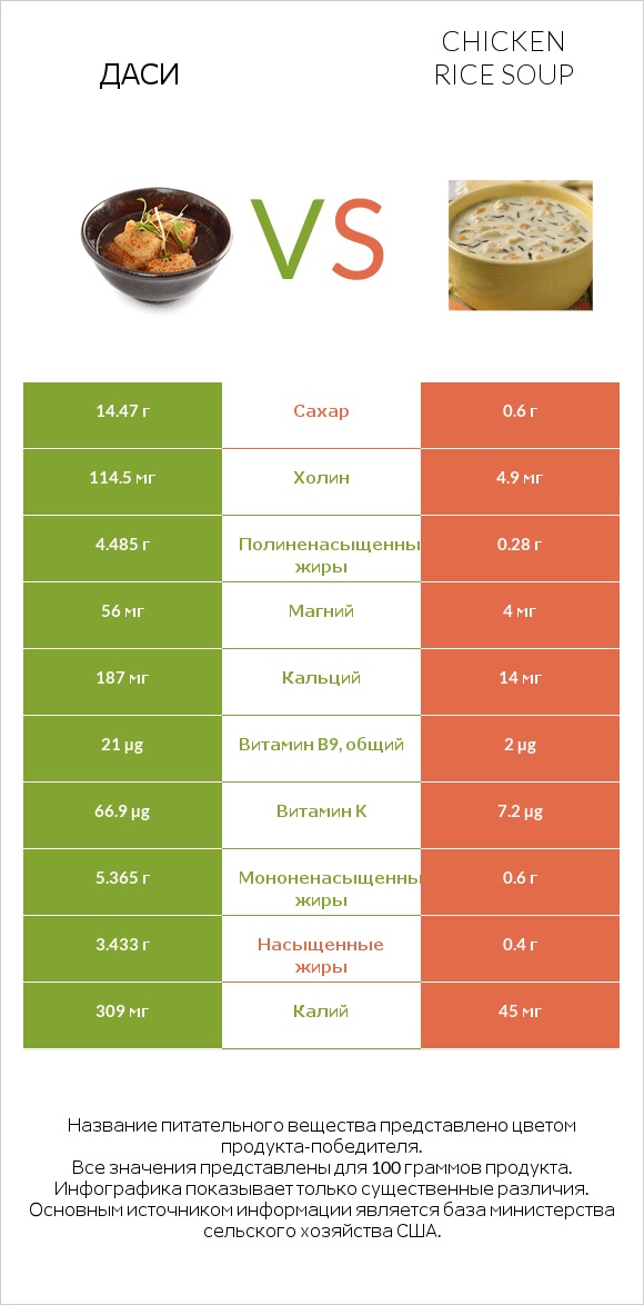 Даси vs Chicken rice soup infographic