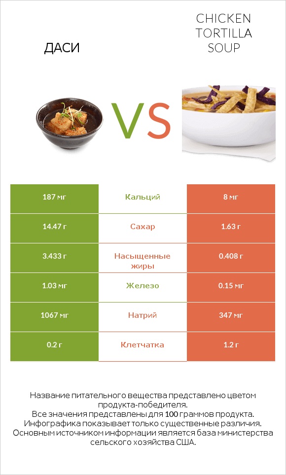 Даси vs Chicken tortilla soup infographic