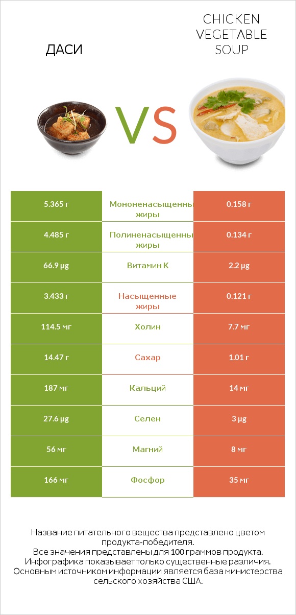 Даси vs Chicken vegetable soup infographic