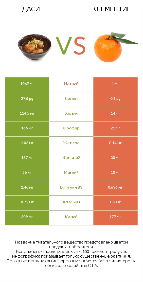 Даси vs Клементин infographic