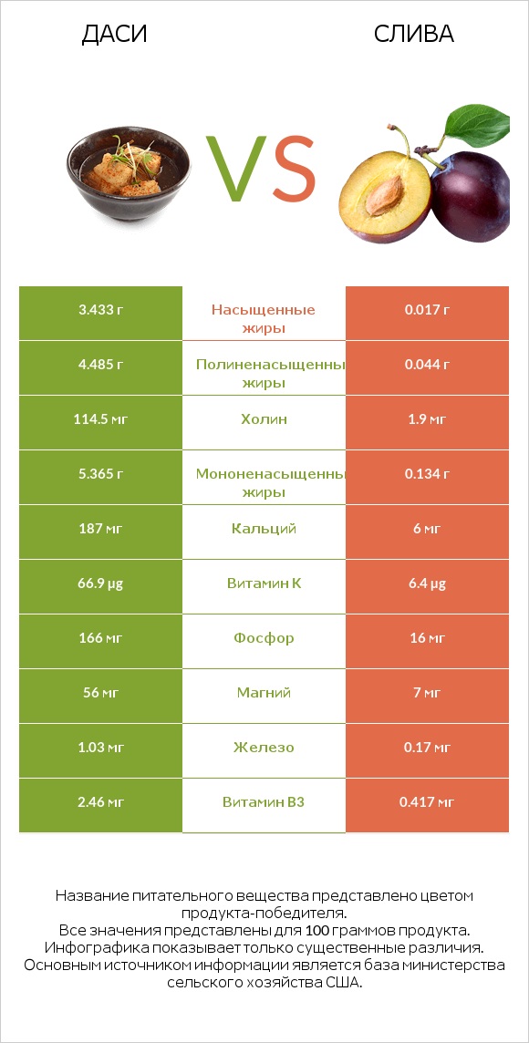 Даси vs Слива infographic