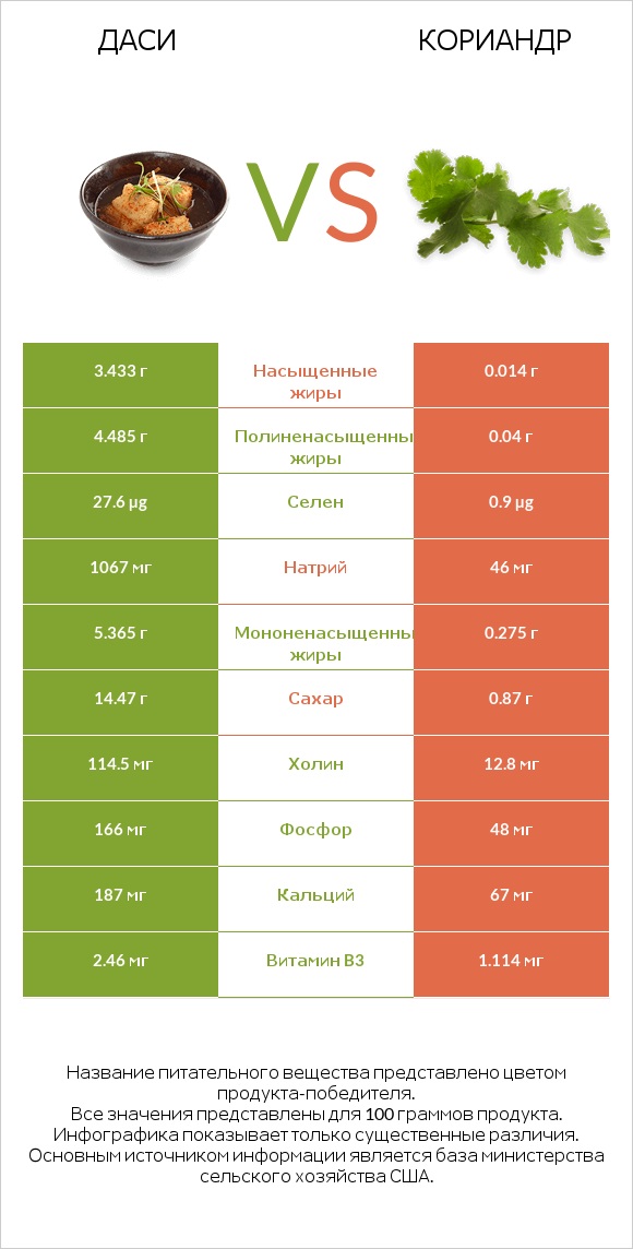 Даси vs Кориандр infographic