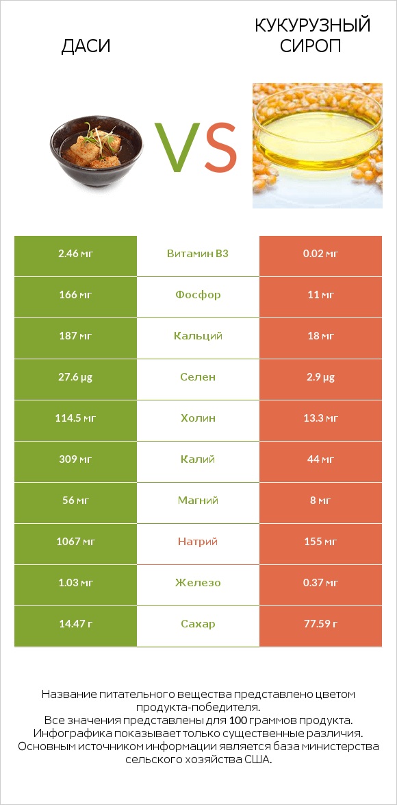 Даси vs Кукурузный сироп infographic