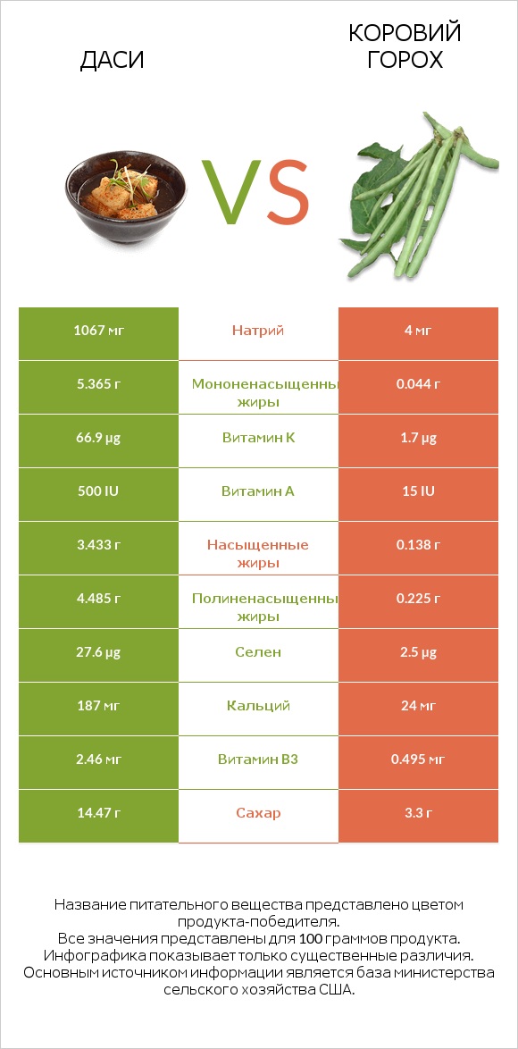 Даси vs Коровий горох infographic