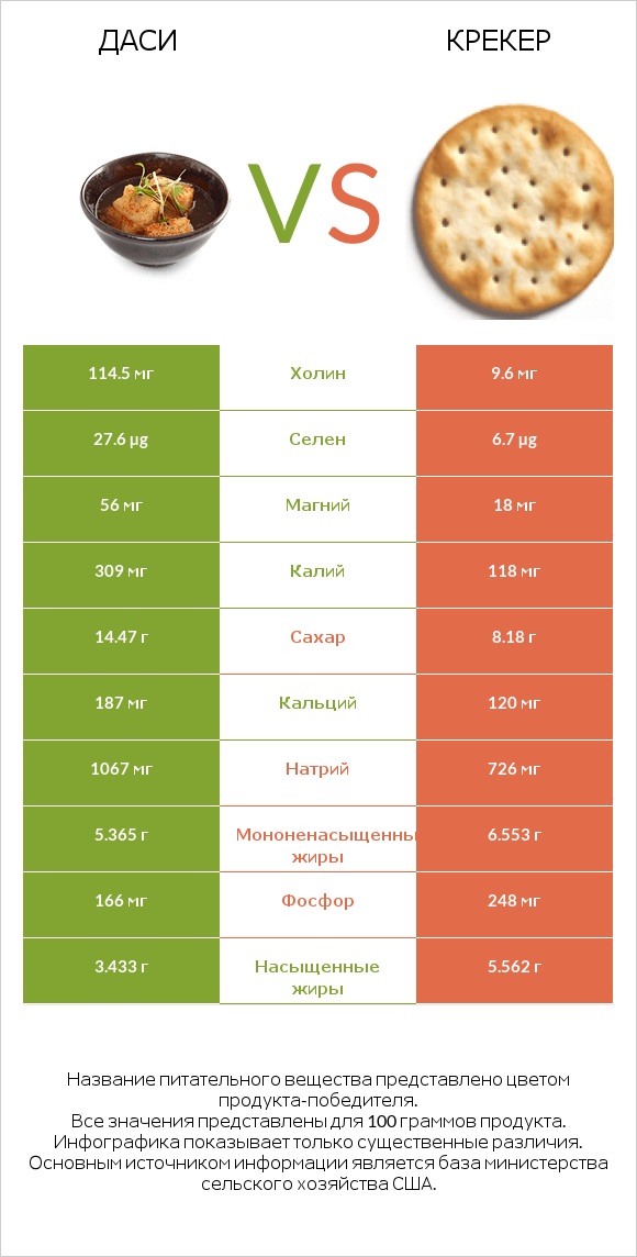 Даси vs Крекер infographic