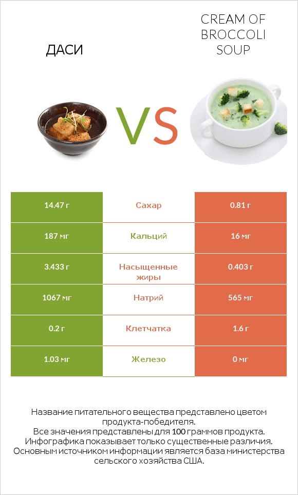 Даси vs Cream of Broccoli Soup infographic
