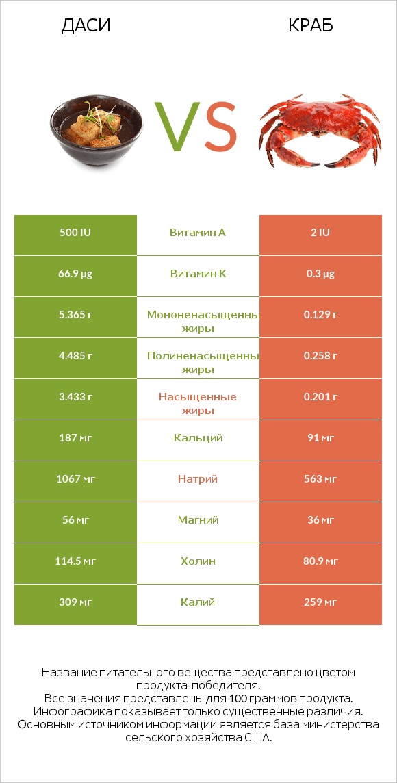 Даси vs Краб infographic