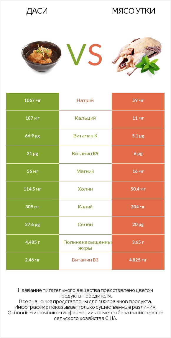 Даси vs Мясо утки infographic