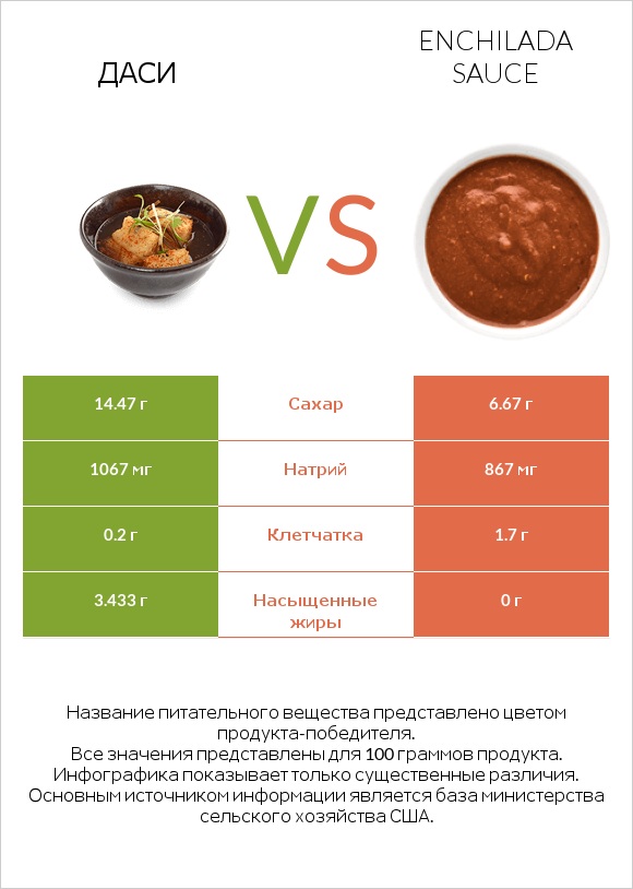 Даси vs Enchilada sauce infographic