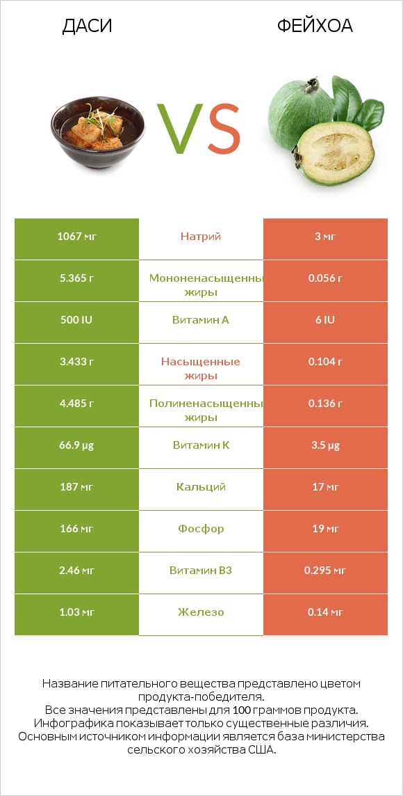 Даси vs Фейхоа infographic