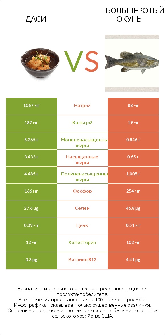 Даси vs Большеротый окунь infographic