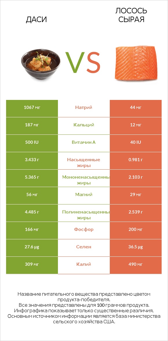 Даси vs Лосось сырая infographic