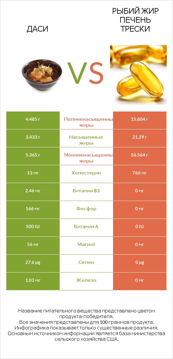Даси vs Рыбий жир печень трески infographic