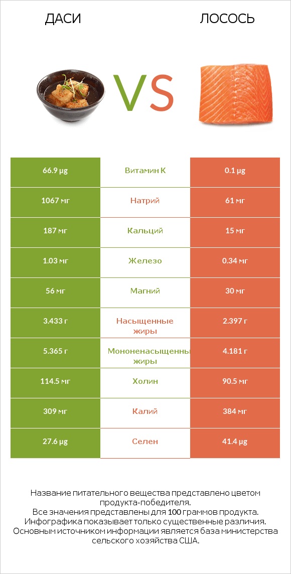 Даси vs Лосось infographic