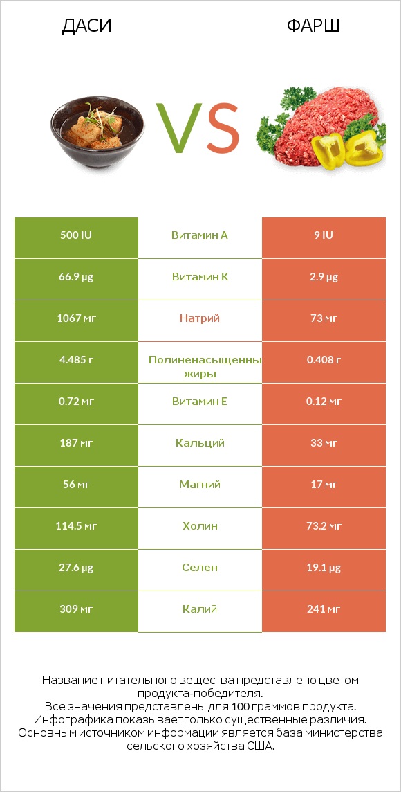 Даси vs Фарш infographic