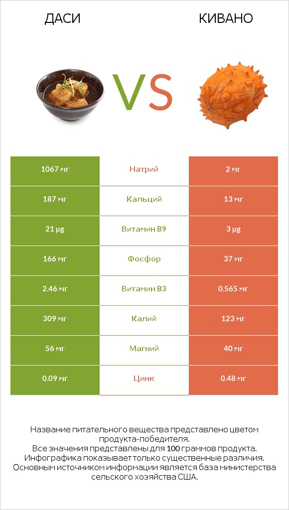 Даси vs Кивано infographic