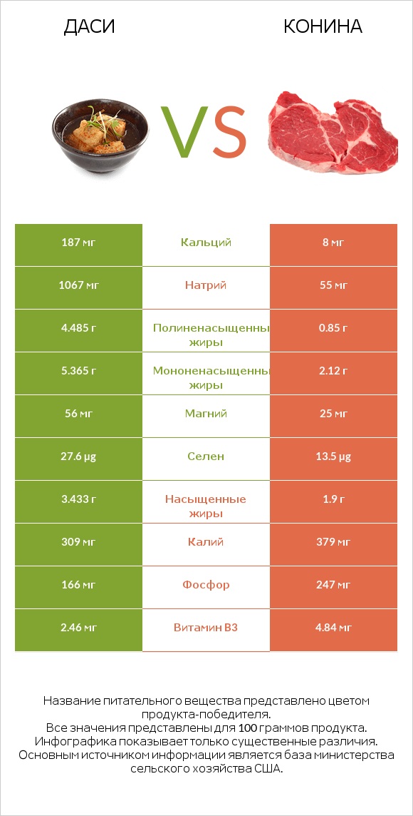 Даси vs Конина infographic