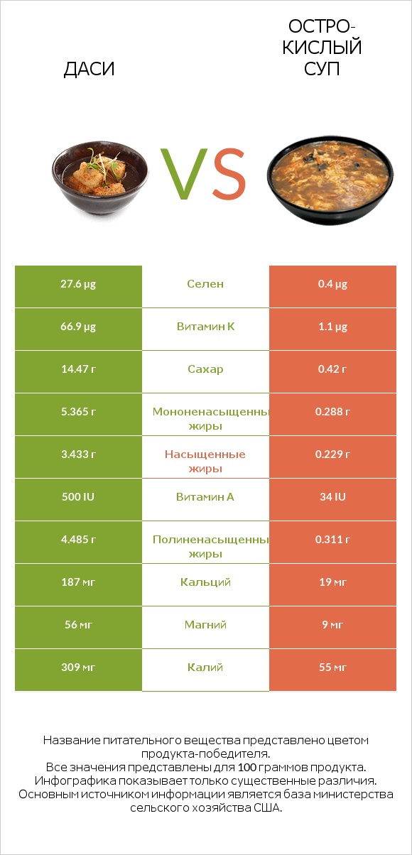 Даси vs Остро-кислый суп infographic