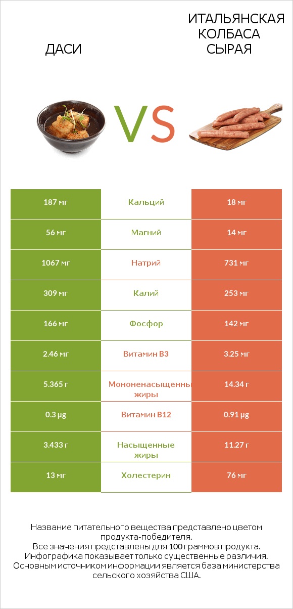 Даси vs Итальянская колбаса сырая infographic