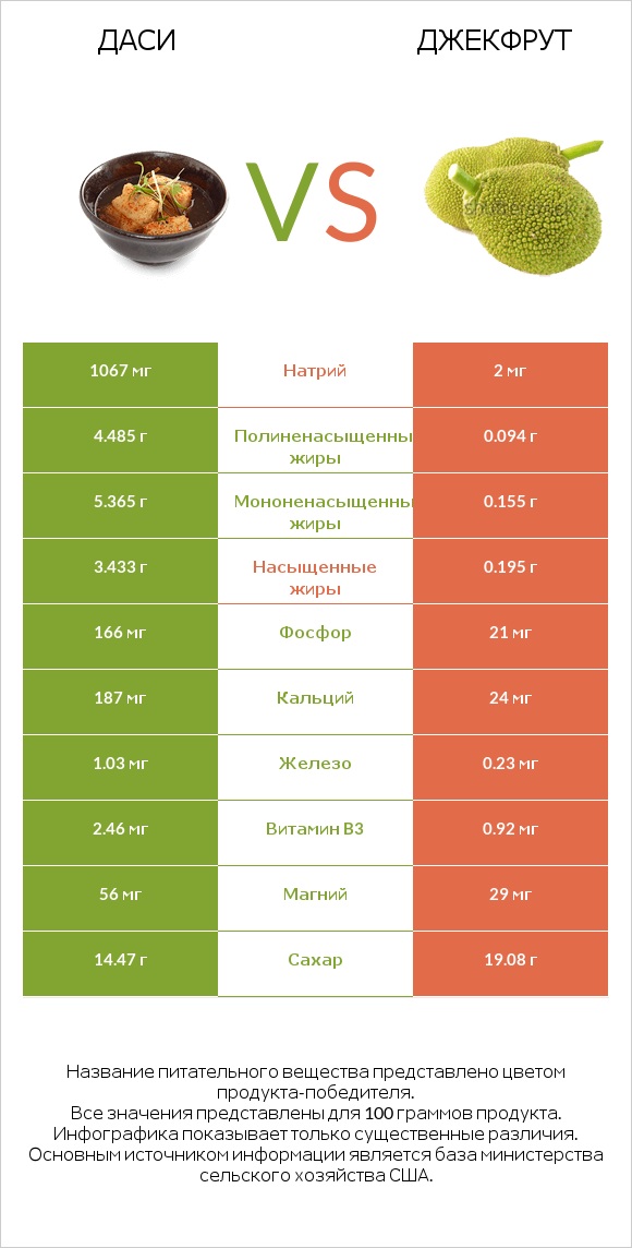 Даси vs Джекфрут infographic