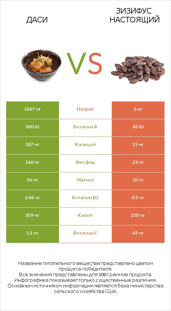 Даси vs Зизифус настоящий infographic