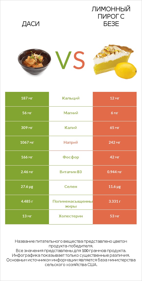 Даси vs Лимонный пирог с безе infographic