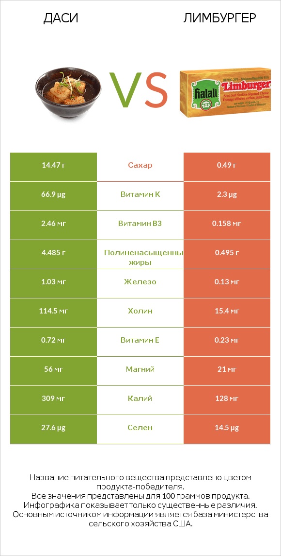 Даси vs Лимбургер infographic