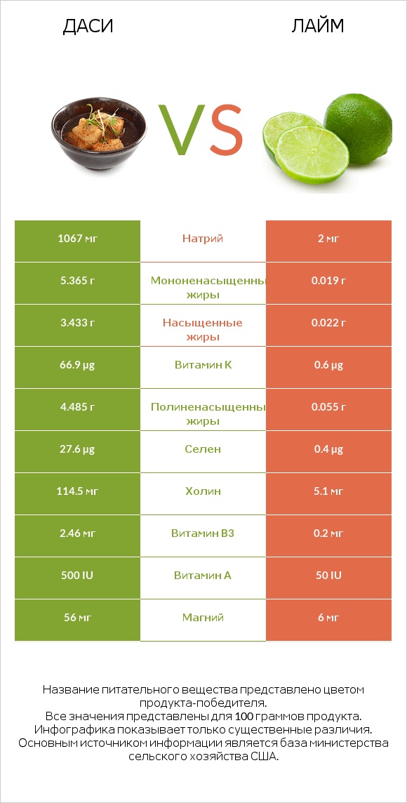 Даси vs Лайм infographic