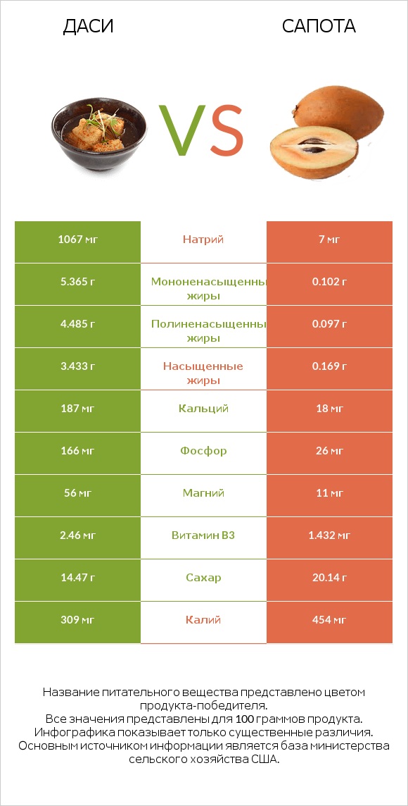 Даси vs Сапота infographic