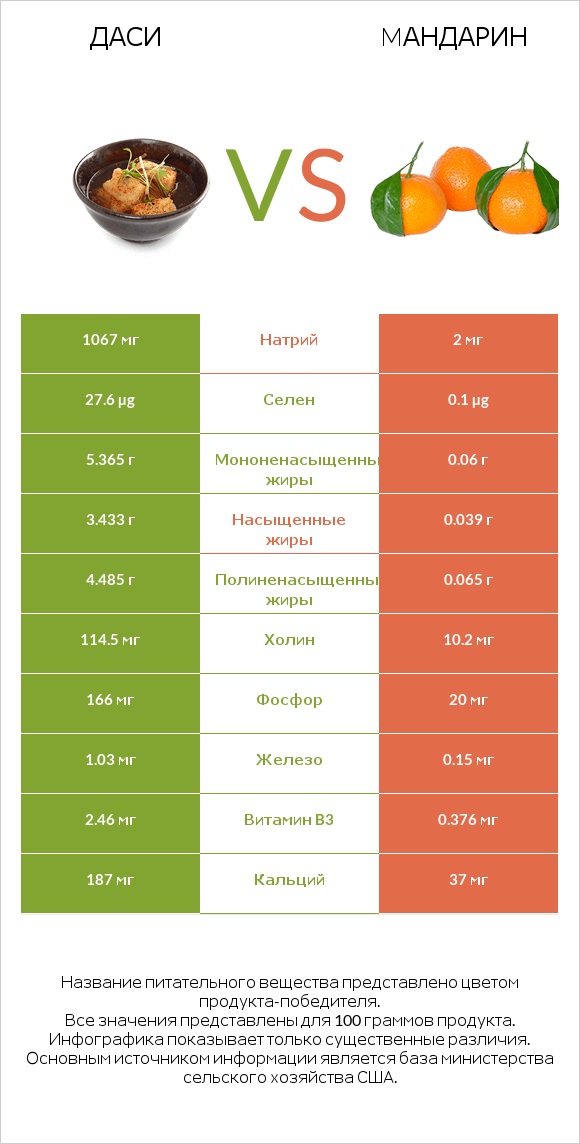 Даси vs Mандарин infographic