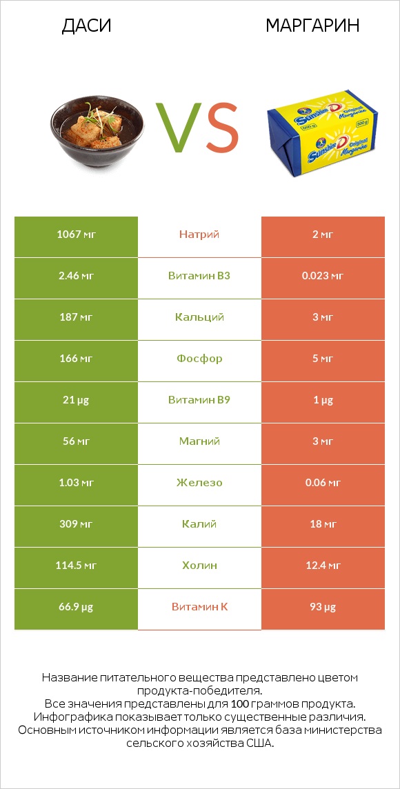 Даси vs Маргарин infographic