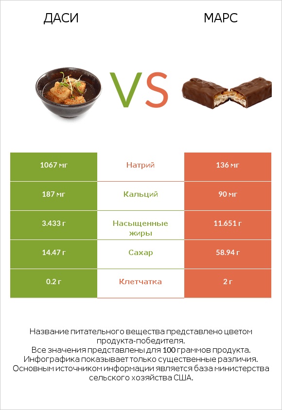 Даси vs Марс infographic