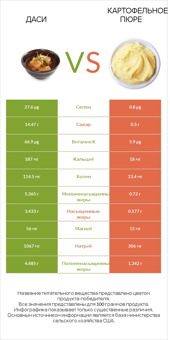 Даси vs Картофельное пюре infographic