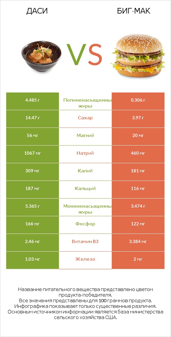 Даси vs Биг-Мак infographic