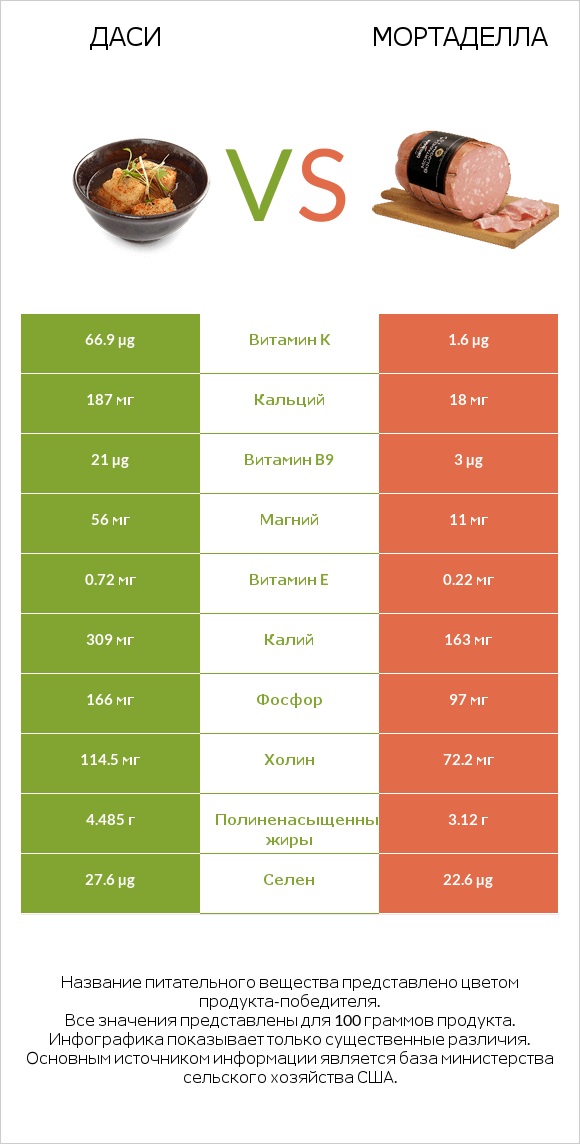 Даси vs Мортаделла infographic