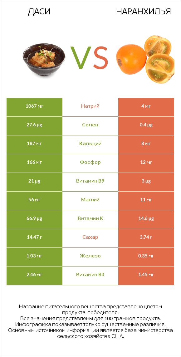 Даси vs Наранхилья infographic