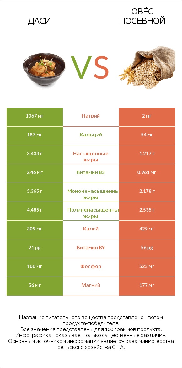 Даси vs Овёс посевной infographic