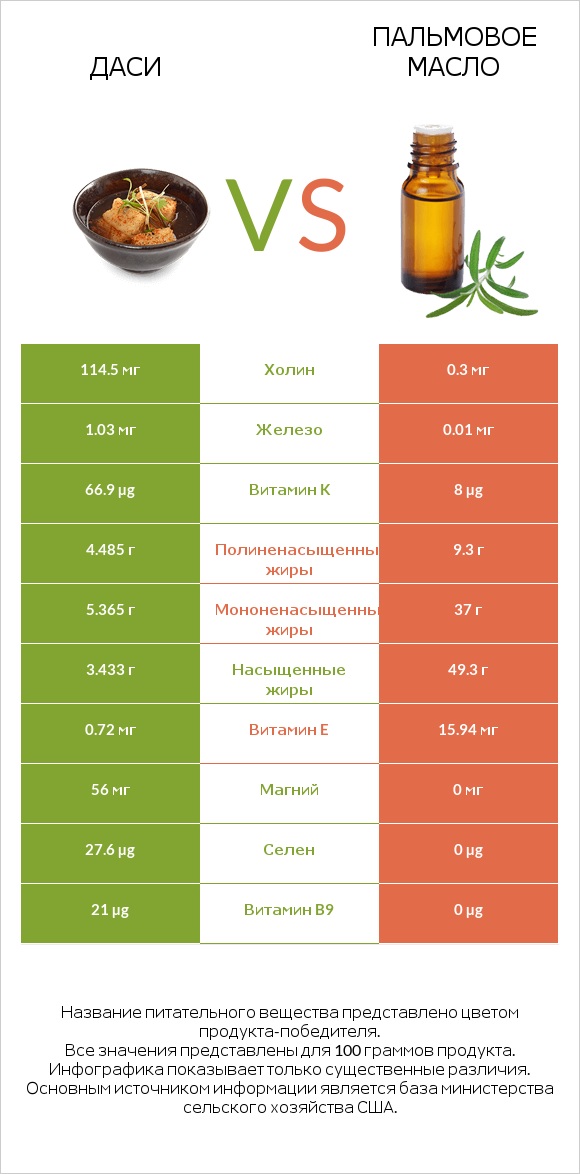 Даси vs Пальмовое масло infographic
