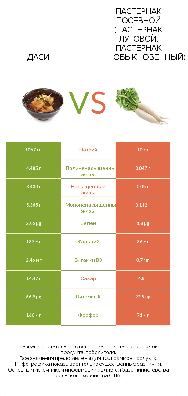 Даси vs Пастернак посевной (Пастернак луговой, Пастернак обыкновенный) infographic