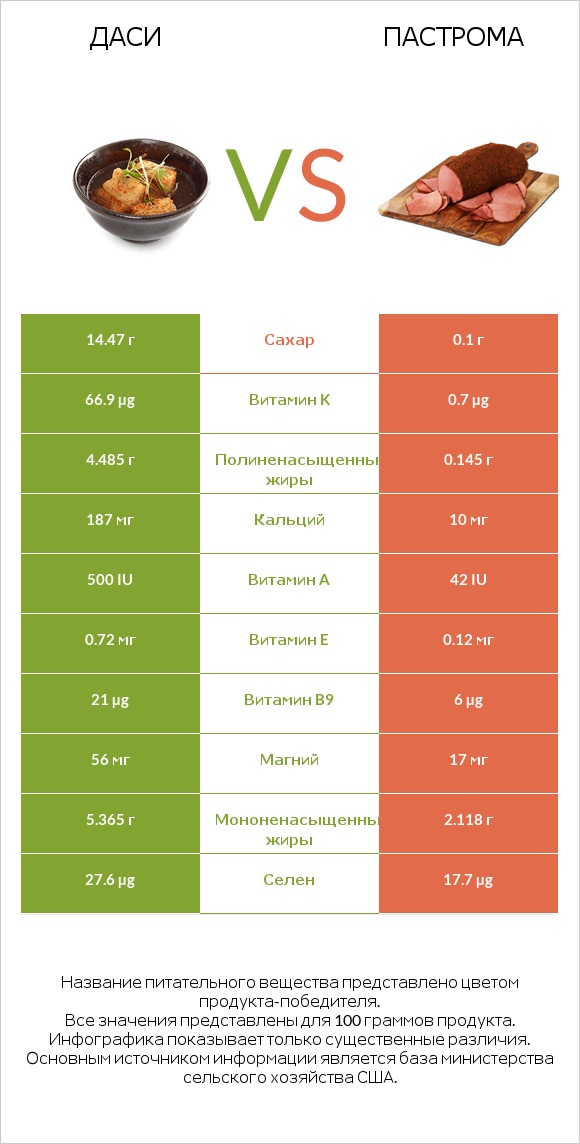 Даси vs Пастрома infographic