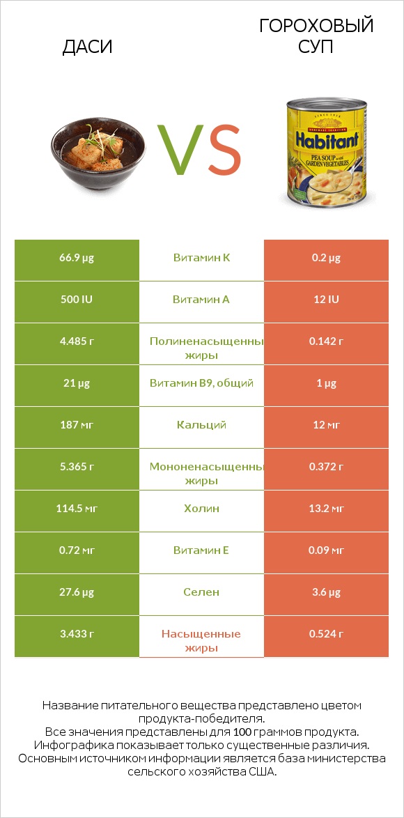 Даси vs Гороховый суп infographic