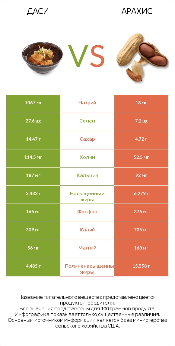 Даси vs Арахис infographic